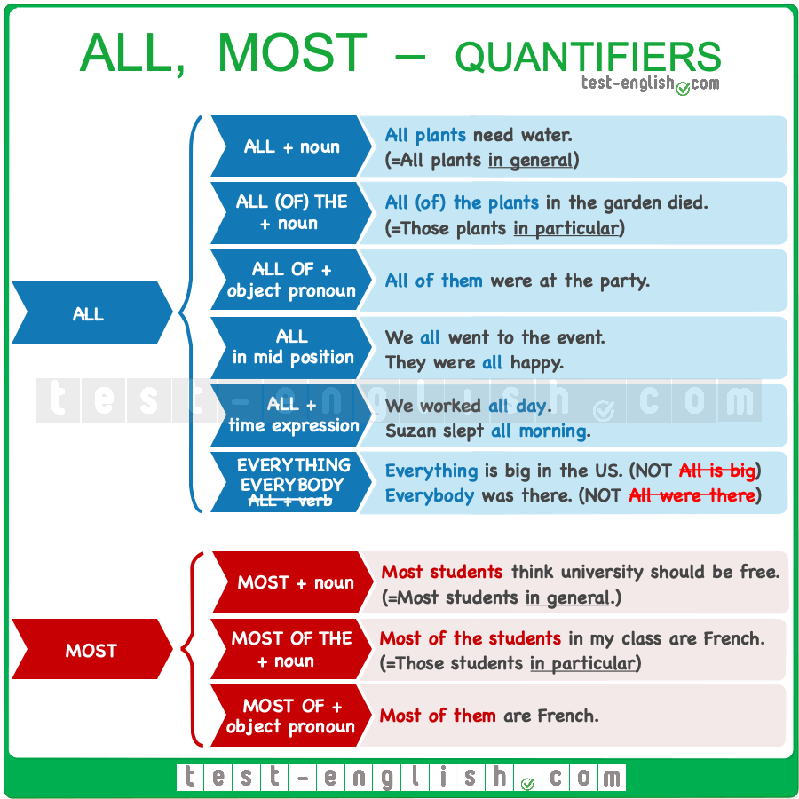 list of english quantifiers